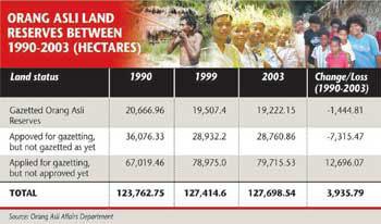 Orang Asli want development in sync with native rights